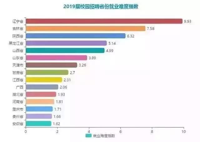 2019哪些专业就业成老大难?未来又有哪些专业最热门?