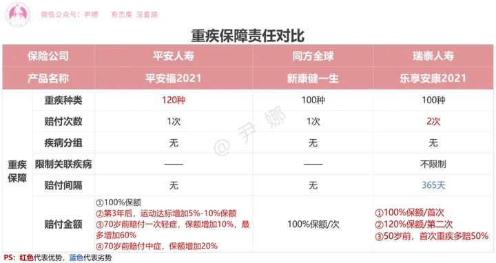 平安福21重疾,瑞泰人寿乐享安康2021重疾险