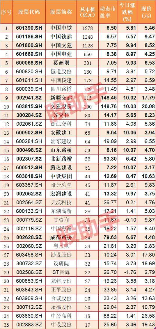 大基建板块最新利好,大基建概念龙头股最新整理