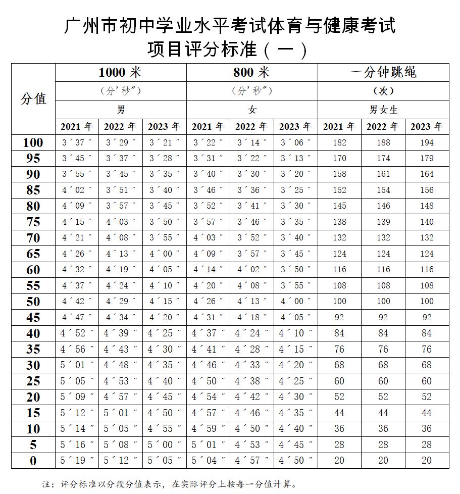 关注中考体育,广州中考体育最新评分标准公布表