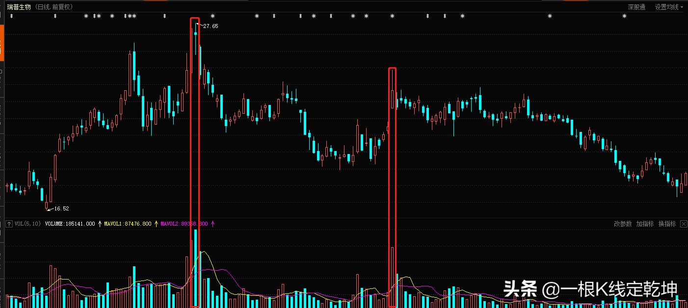 股票成交量vol和volume有什么区别,vol成交量指标是什么意思