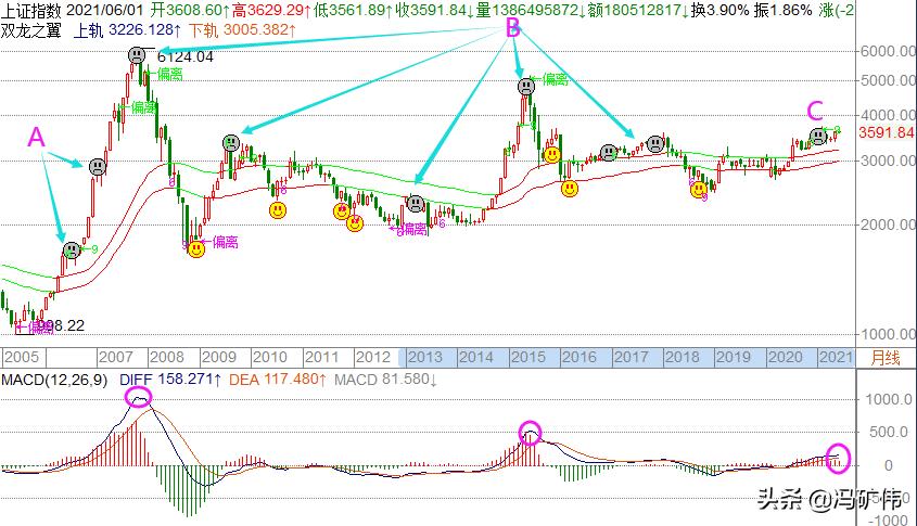 冯矿伟：月线大方向