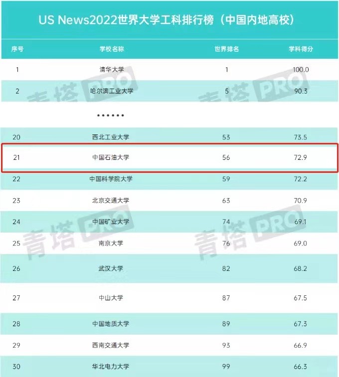 中石大华东专业排名,中石大华东经济学
