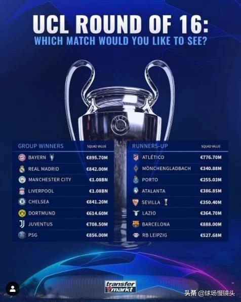 欧冠16强身价榜曼城居首,欧冠16强和欧联杯冠军收入
