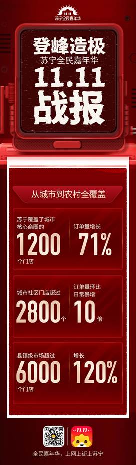 双十一苏宁线上线下模式效益凸显，全渠道订单量同比增长132%