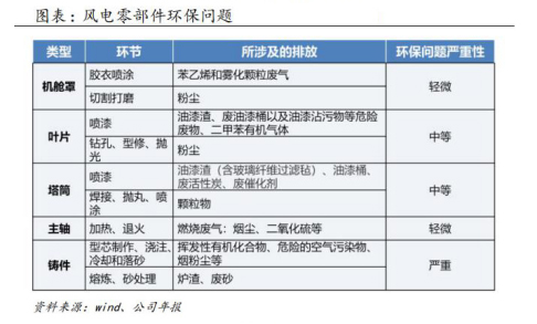 风电设备近期走势分析表,10年风电价格走势