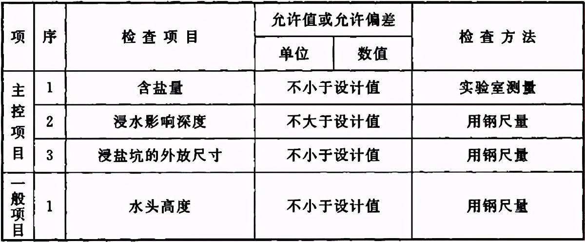 地基与基础验收属于结构验收吗,地基基础验收由谁组织验收谁参加
