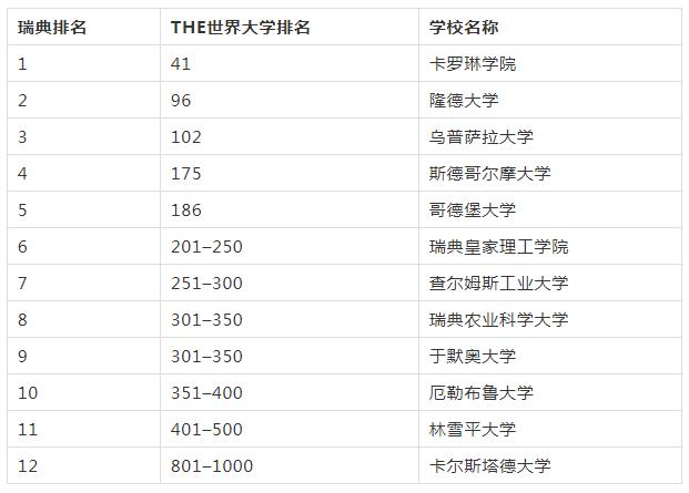 瑞典大学留学放榜,瑞典大学排名2022完整版