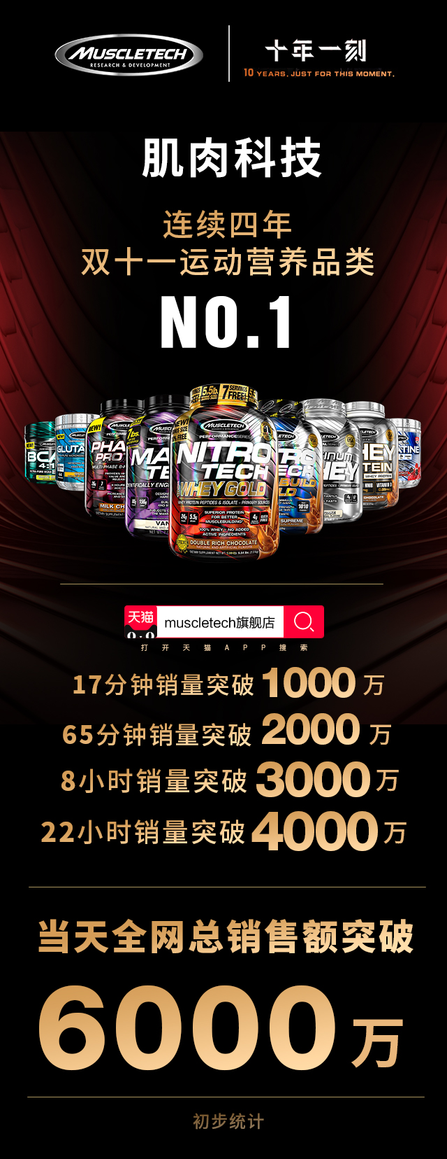 肌肉科技双十一专场,肌肉科技双十一战报