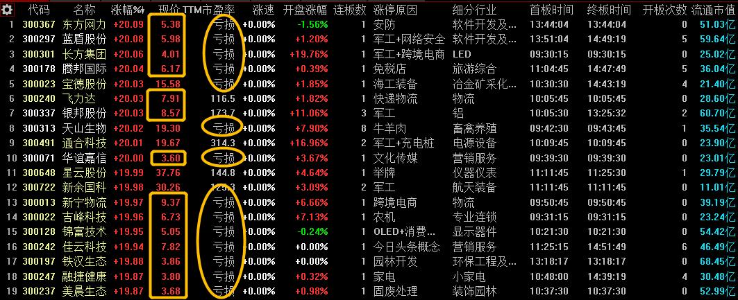 今年创业板涨停股有几个,创业板个股涨停后市预测