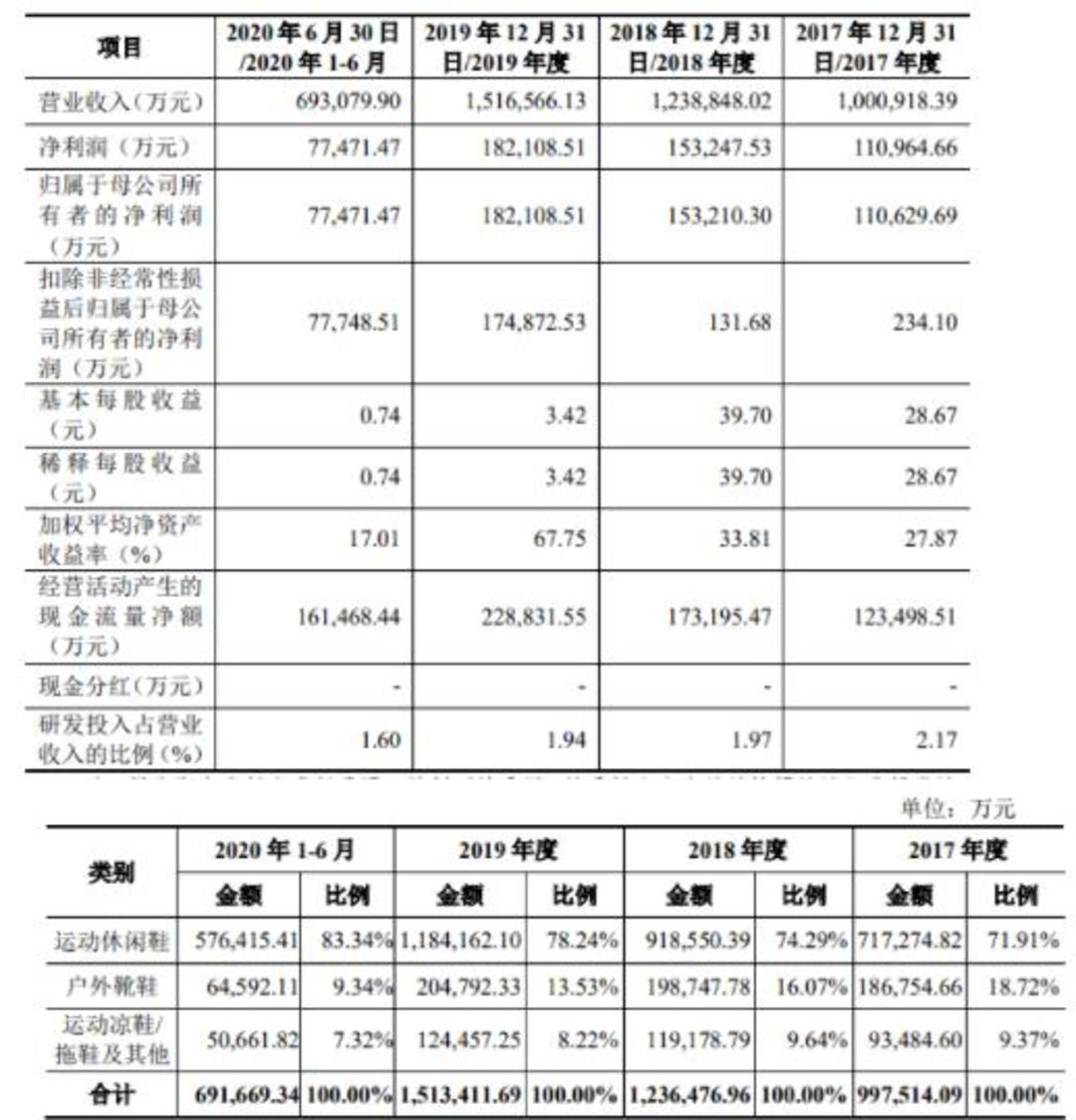 运动鞋履制造龙头华利营收达百亿，耐克、彪马、VF贡献多少？