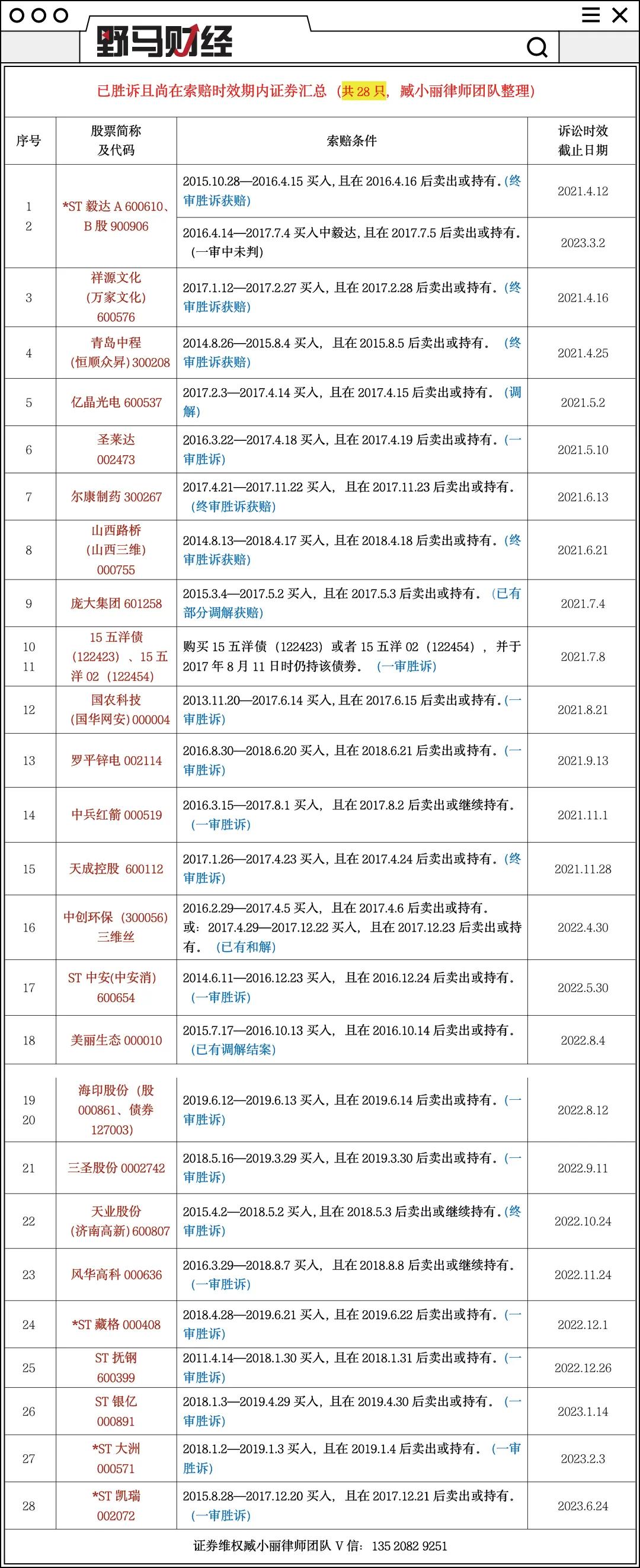 315股票索赔名单,315股民维权股