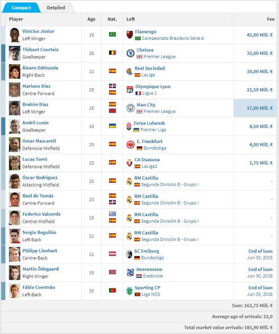 看了这篇文章，你就知道皇马今年夏天为什么有钱疯狂买人了