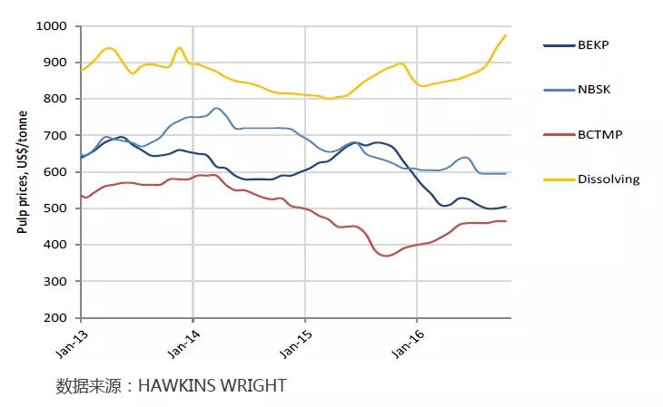 期货交易品种怎么样,纸浆期货最新行情分析