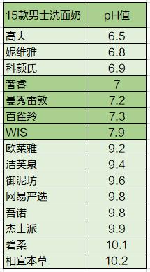男士油腻洗面奶,15岁男生洗面奶排行第一名