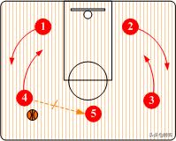 篮球科普知识大全,篮球战术图示及文字解说
