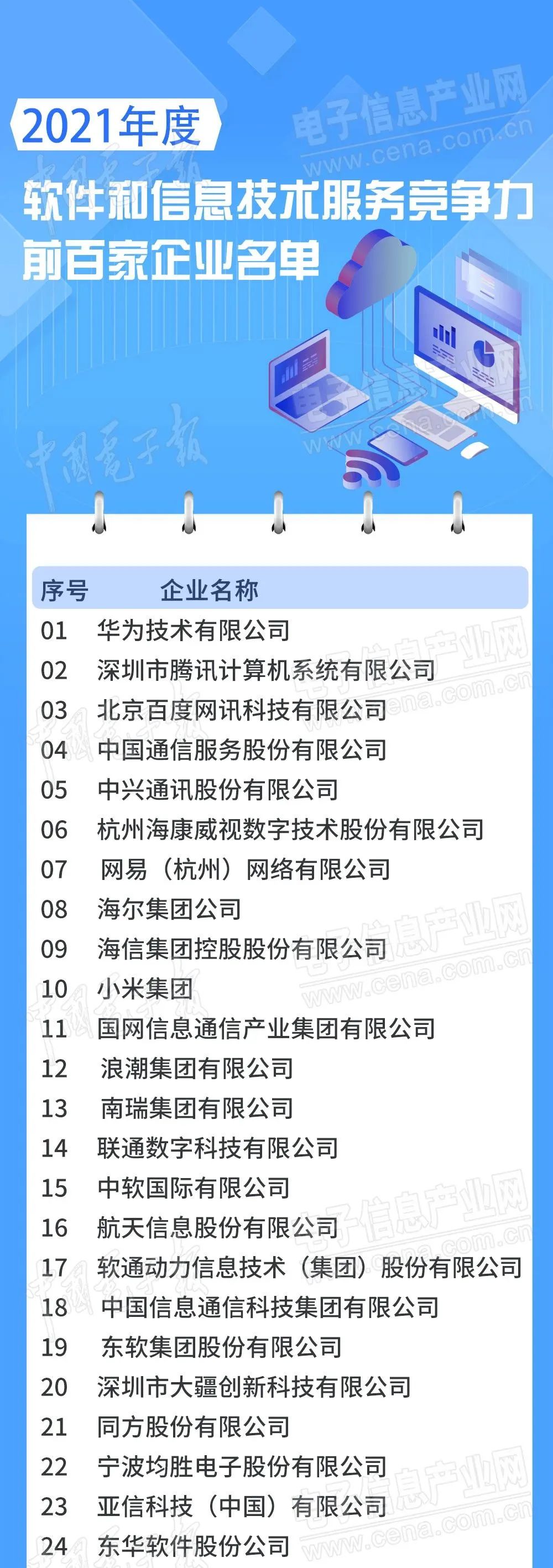 福建软件企业十强,500强榜单揭晓福建17家企业上榜