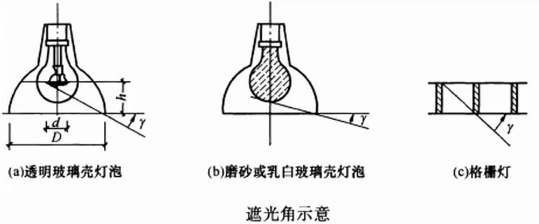 如何防止灯具眩光,房间灯光刺眼如何遮挡