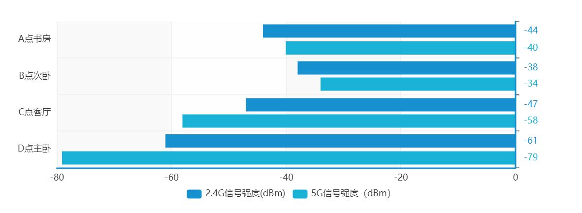 140平方房子路由器怎样选择,e9450路由器设置