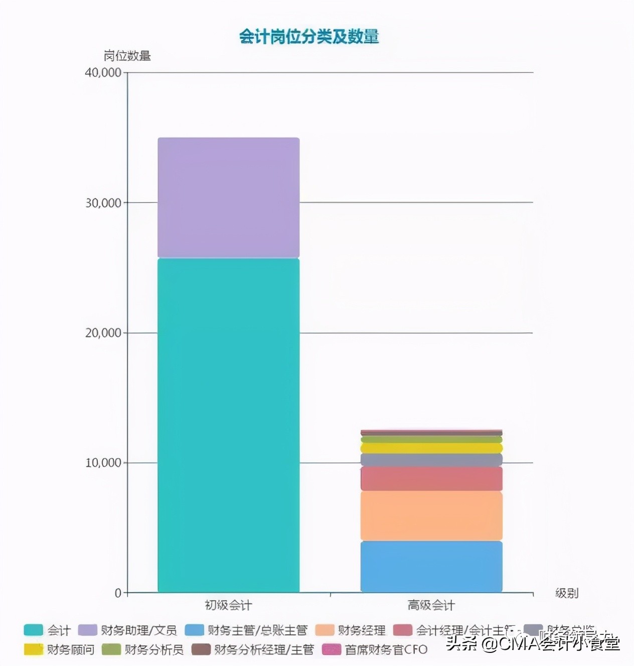 “会计早都烂大街了，毕业就等于失业”，你还敢选择财会专业？