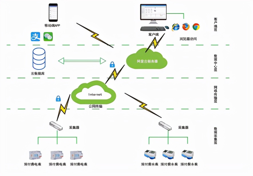 公寓水电缴费系统,学生公寓用电集中管理系统