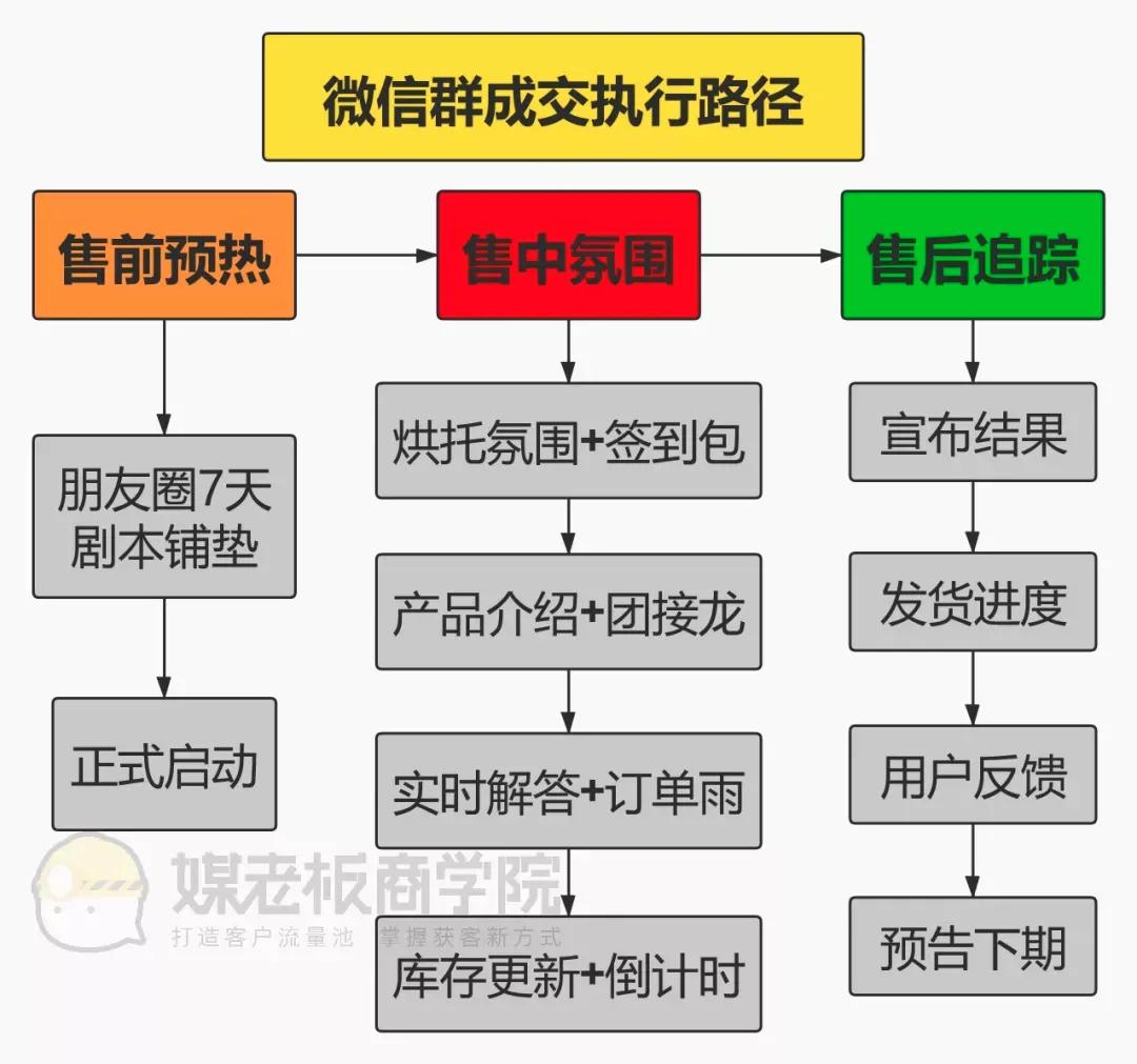 门店引流营销案例,实体店社群营销方案及裂变营销