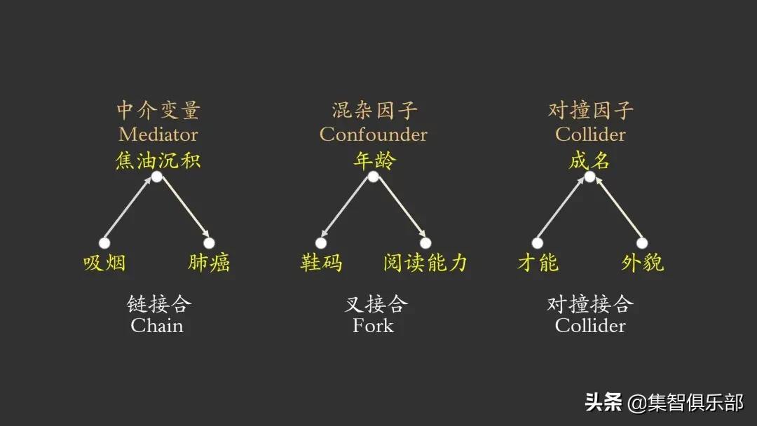 因果阶梯与Do-演算：怎样完美地证明吸烟致癌？