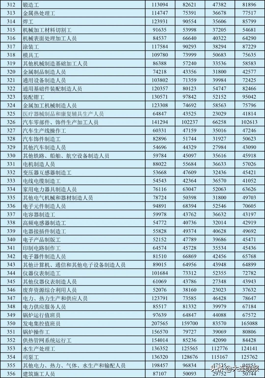 大连工资4000块钱咋样,大连6000左右的工资