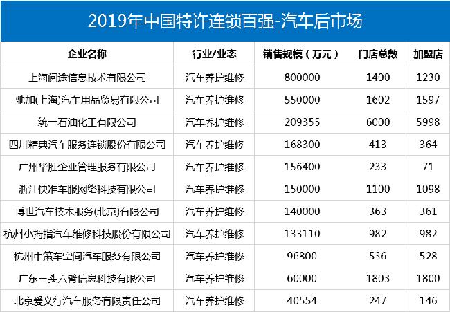 途虎和驰加1500,途虎产品销售排行