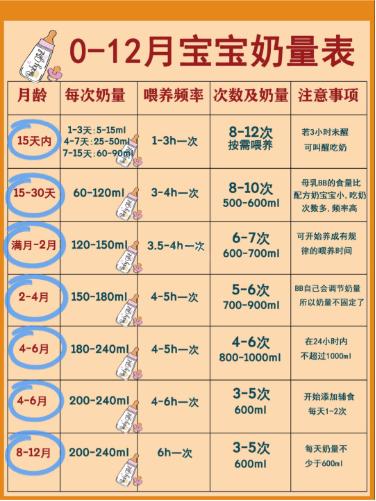 新生儿奶量标准避免过度喂养,0到12个月宝宝标准喝奶量