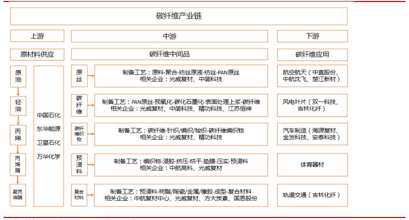 *用军**需求旺盛，“黑黄金”碳纤复材迎来发展机会