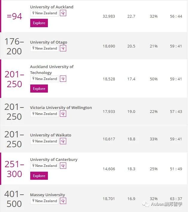 新西兰16所公立大学排名,中国认可的新西兰大学排名