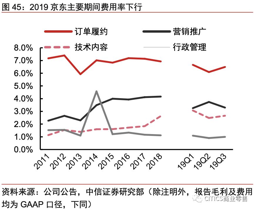 对京东现在的认识,京东最新变化