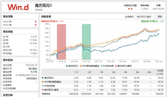 每天读懂一只“基”—南方双元债券A000997（普通债券型）-上篇