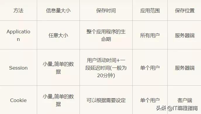 session和cookie的详细用法,sessioncookietoken什么区别