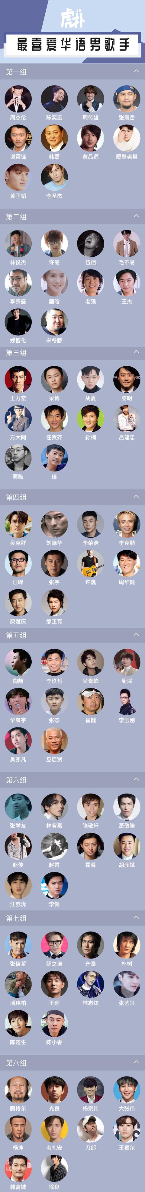 虎扑最喜爱男歌手,周杰伦蔡徐坤榜首大战