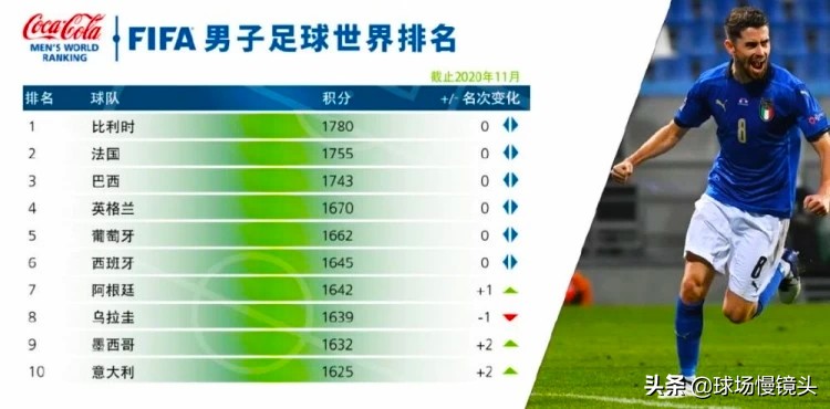 fifa足球世界排名最新排名,世界杯足球队fifa现排名
