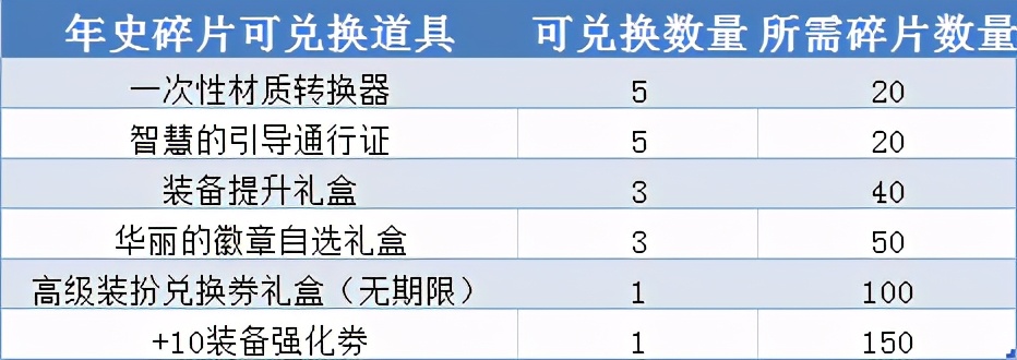 dnf2021年耕耘礼包哪些可以交易,dnf现在新活动攻略