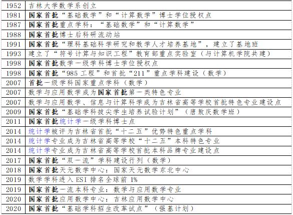 培养出3位院士和6位大学校长，吉林大学数学学科实力强劲！