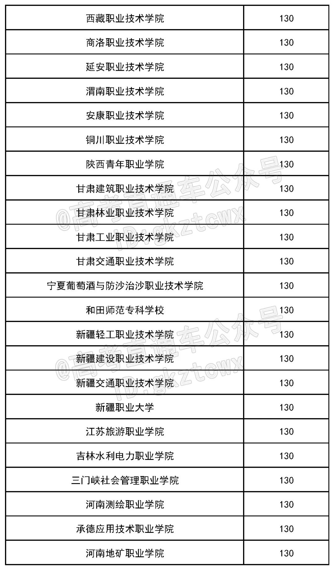 各院校2019最低录取分数线,2019全国院校最低投档分数线