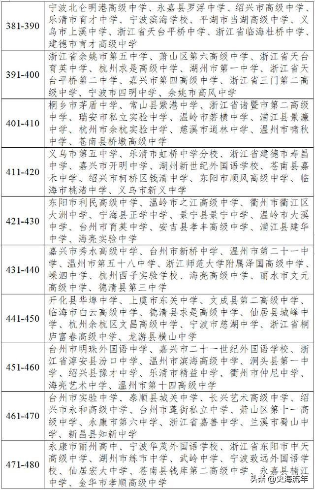 浙江省十大民办高中排行,民办高中高考失利