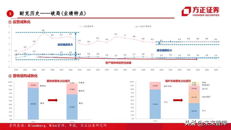 全球运动品牌排行,世界运动品牌市值变化史
