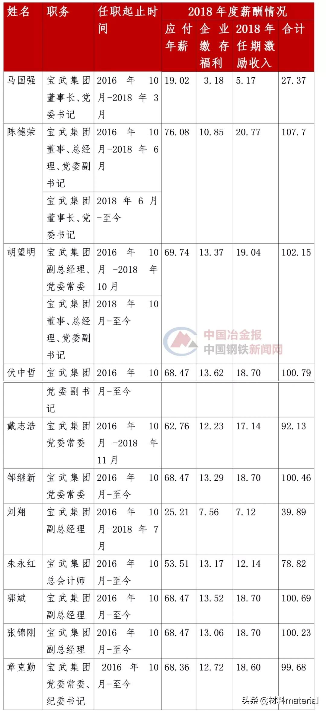 鞍钢股份董事高管薪酬办法,宝武五矿负责人薪酬