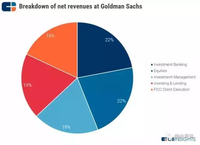 高盛深度解析金融市场,高盛的金融能力为什么那么强
