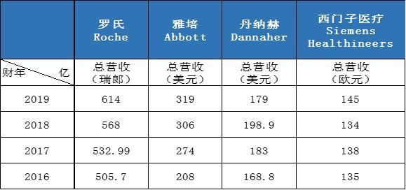 罗氏诊断全球排名,罗氏诊断上市了吗