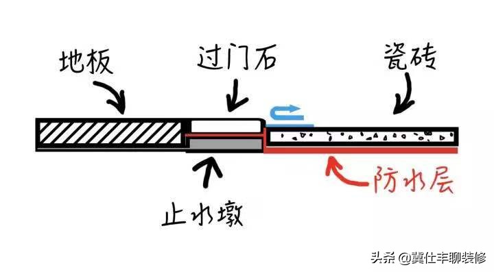 门槛石要做二次防水吗,不需要门槛石怎么做防水