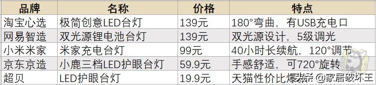 五款台灯测试,台灯测评排行榜十强百元