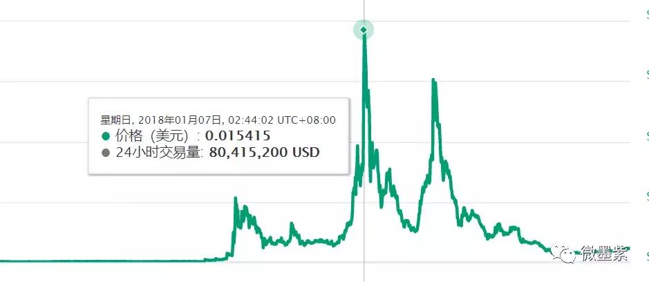 50个曾经明星项目，沦为被扣上“空气币”帽子？