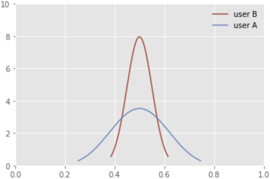 点击率公式算法,点击量算法