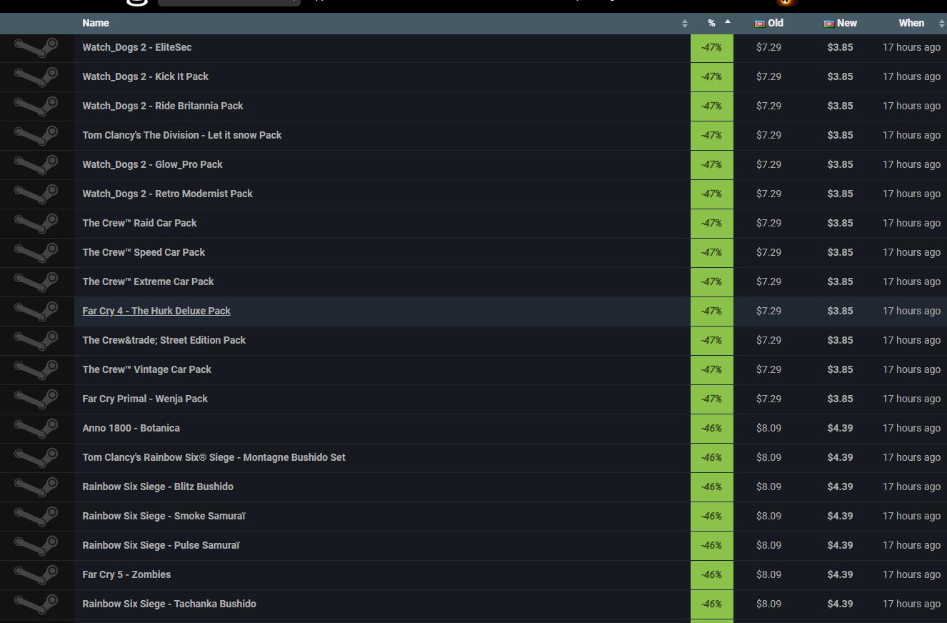 Steam国区育碧游戏价格普涨，同为低价区的俄区却价格暴降
